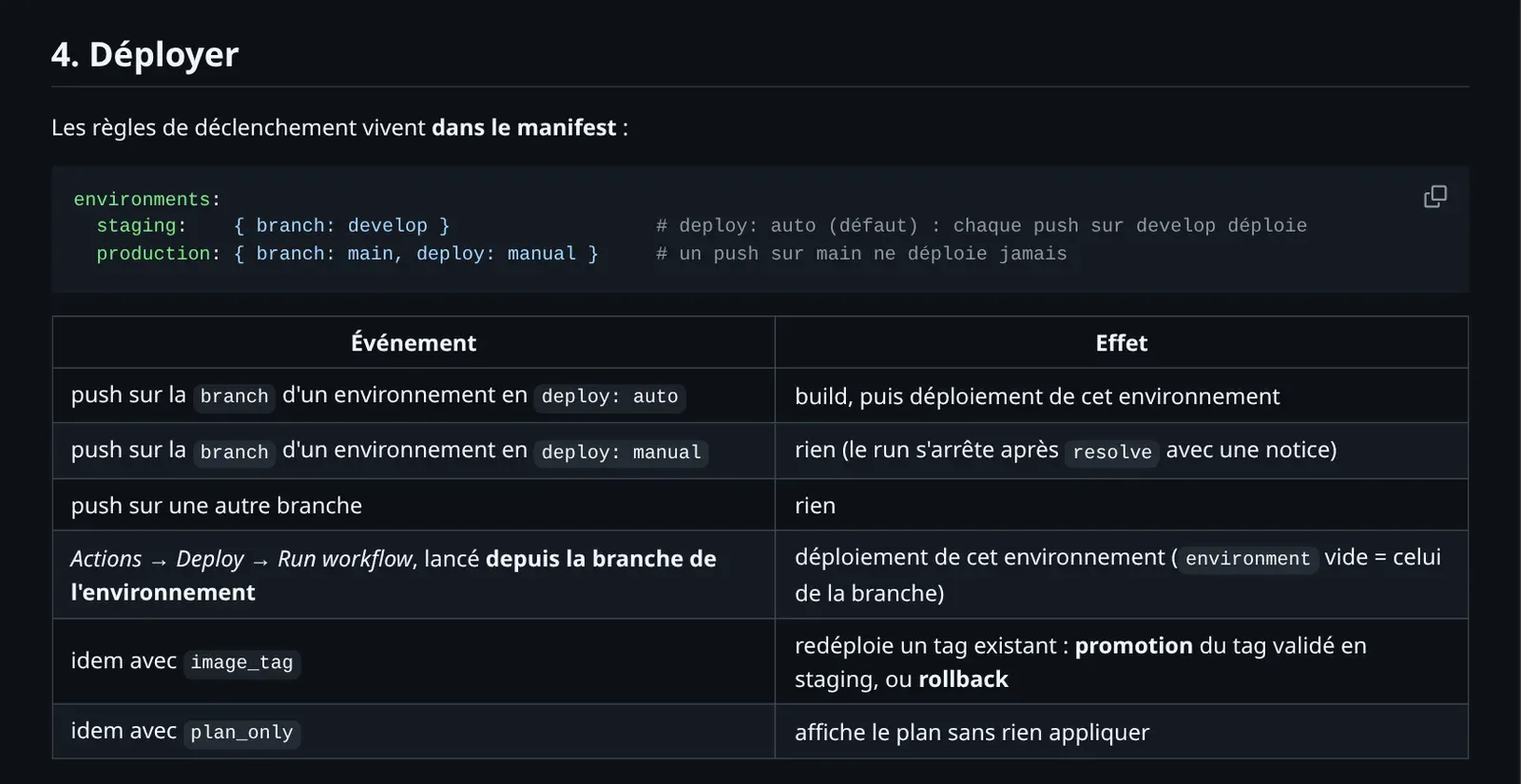 Tableau événement / effet du guide de déploiement : push en deploy auto, push en deploy manual, Run workflow, image_tag, plan_only