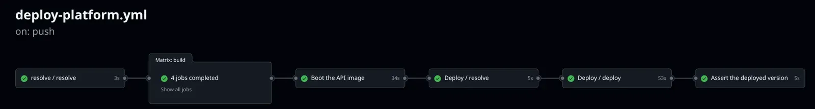 Graphe d’un run GitHub Actions : resolve, build en matrice de 4 images, boot de l’image API, Deploy / resolve, Deploy / deploy, vérification de la version déployée